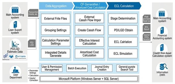 NTT Data Luweave starts ECL co-creation project | IBTimes JP