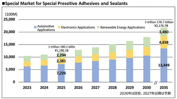 Fuji Keizai sees specialty adhesives market at 2.18 trillion yen