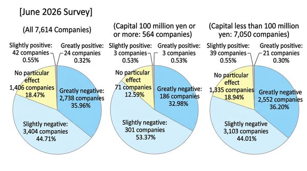 TSR Survey: 80.6% of Japan Firms Hit by Middle East Tensions