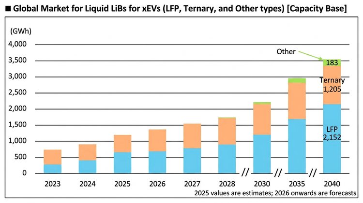 Fuji Keizai sees LFP xEV battery market hitting 2,152 GWh - International Business Times