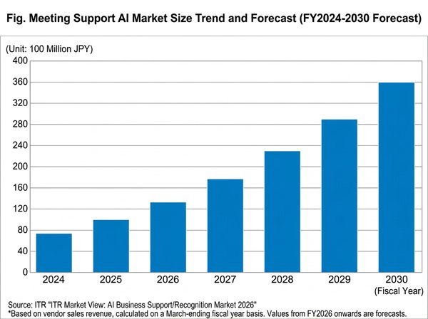 Japan Meeting Support AI Market to Reach ¥10 Billion ( $62M ) in FY2025 , ITR Reports